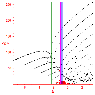 Peres lattice <N>